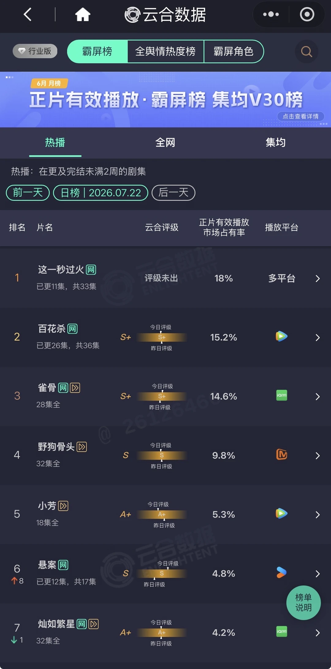 7.22云合 恭喜这一秒过火第四日持续登顶🔥