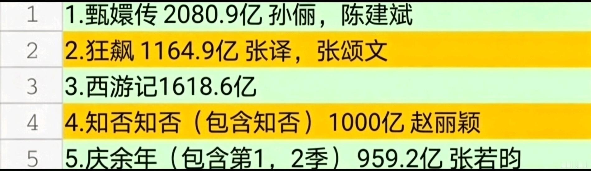 在下沉平台日活最多人最多的平台赵丽颖个人话题所有女演员中top1主演电视剧知否8