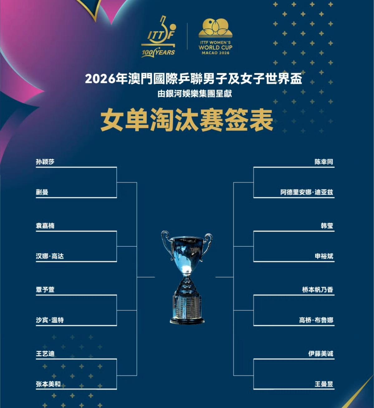 孙颖莎迎战蒯曼，王楚钦迎战f勒布朗，ITTF乒乓球澳门单打世界杯，16强已经全部