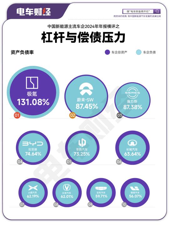 赛力斯资产负债率高但偿债压力小？极氪呢？