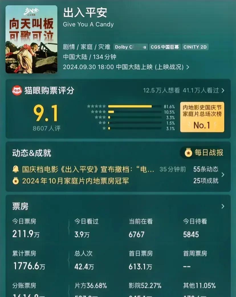 影片《出入平安》突发撤档决定，引发热议。上映短短三日，票房成绩仅勉强触及两千万大