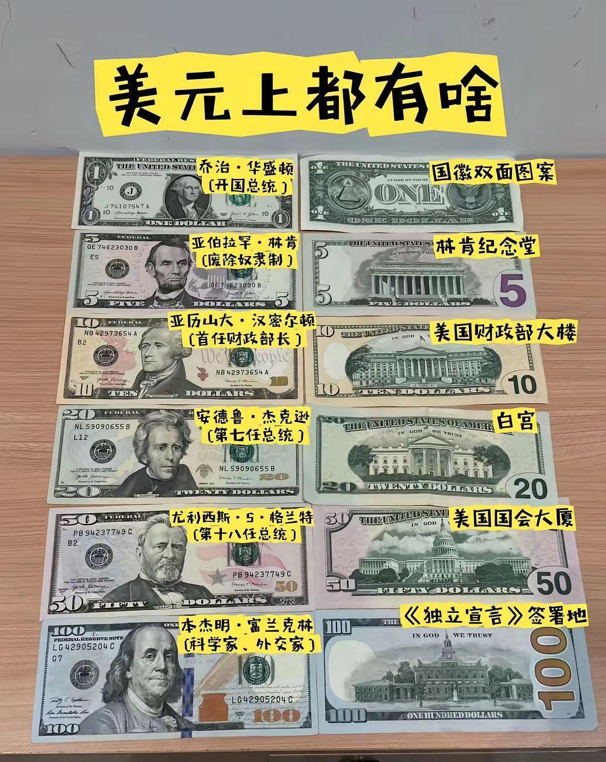 你知道美元上的图案都是什么吗？
1、5、10、20、50、100美元，
有不同时