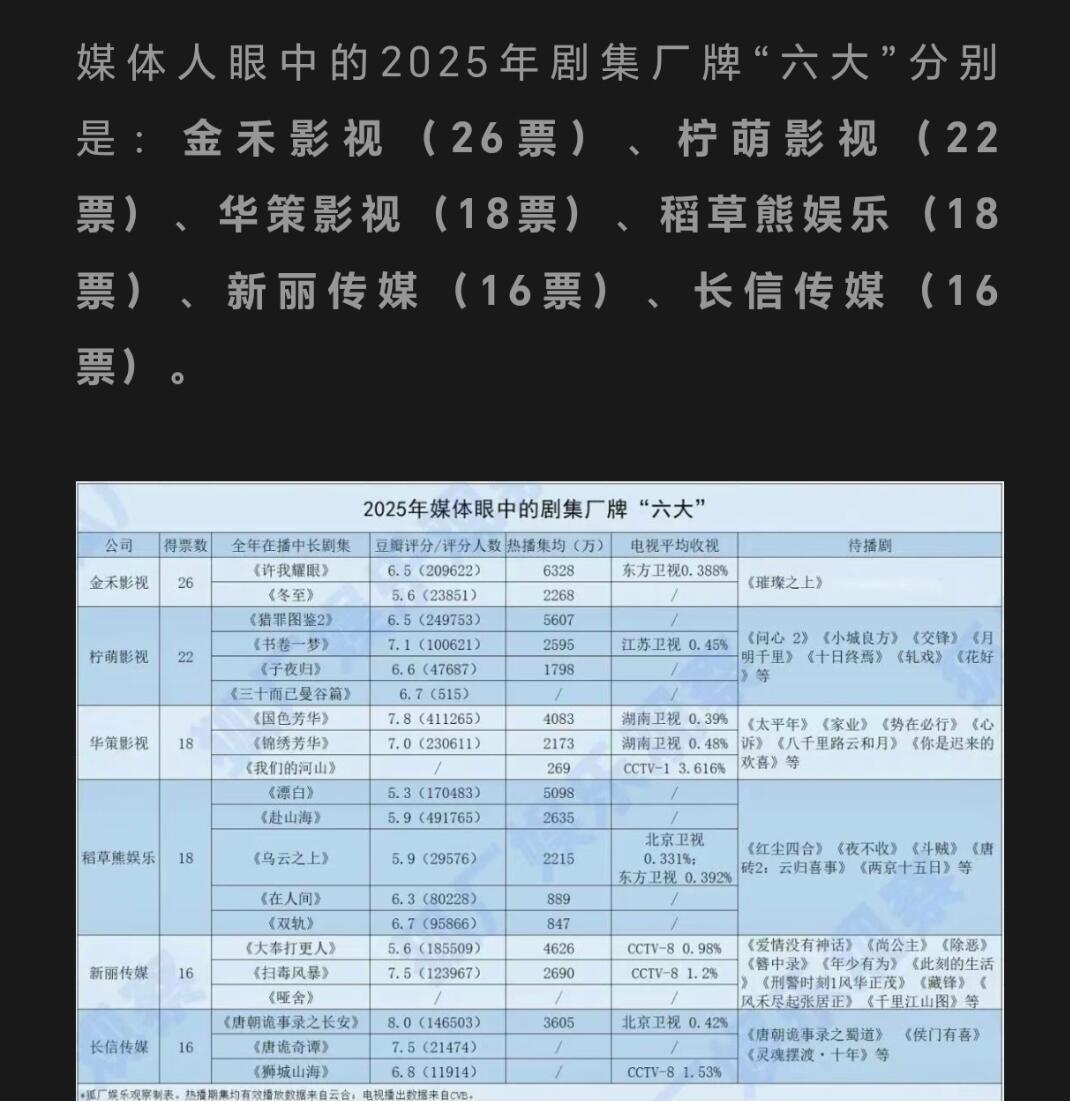 赵露思这次不仅是带飞导演编剧等班底 连制作公司都被带飞成六大厂牌之首了 