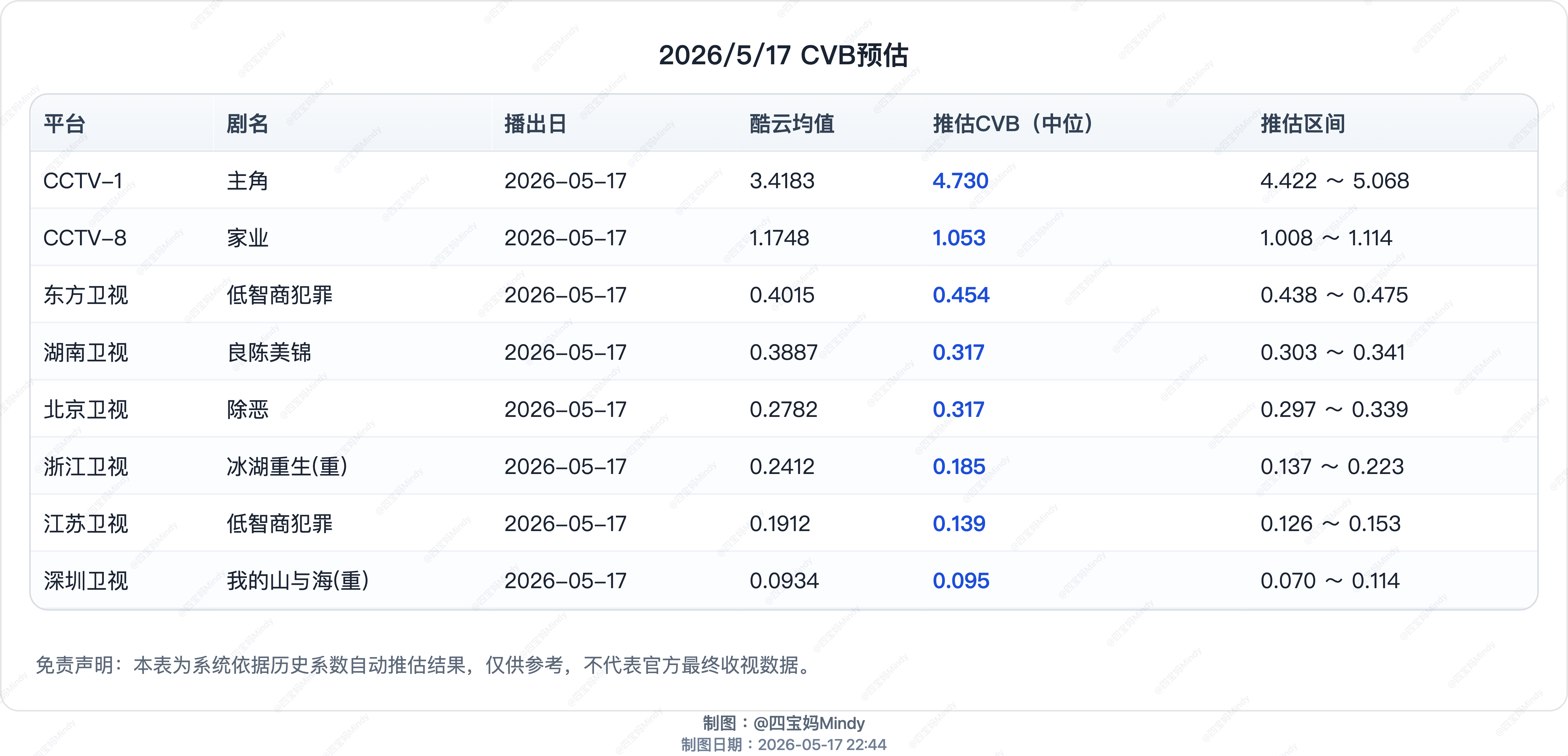 5.17 CVB预测CCTV-8《家业》开播，预测首日CVB 1.053图三是C