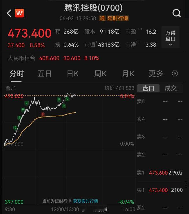 【腾讯控股大涨超8%，腾讯控股暴涨原因】6月2日午后，恒生科技指数一度涨超4%，
