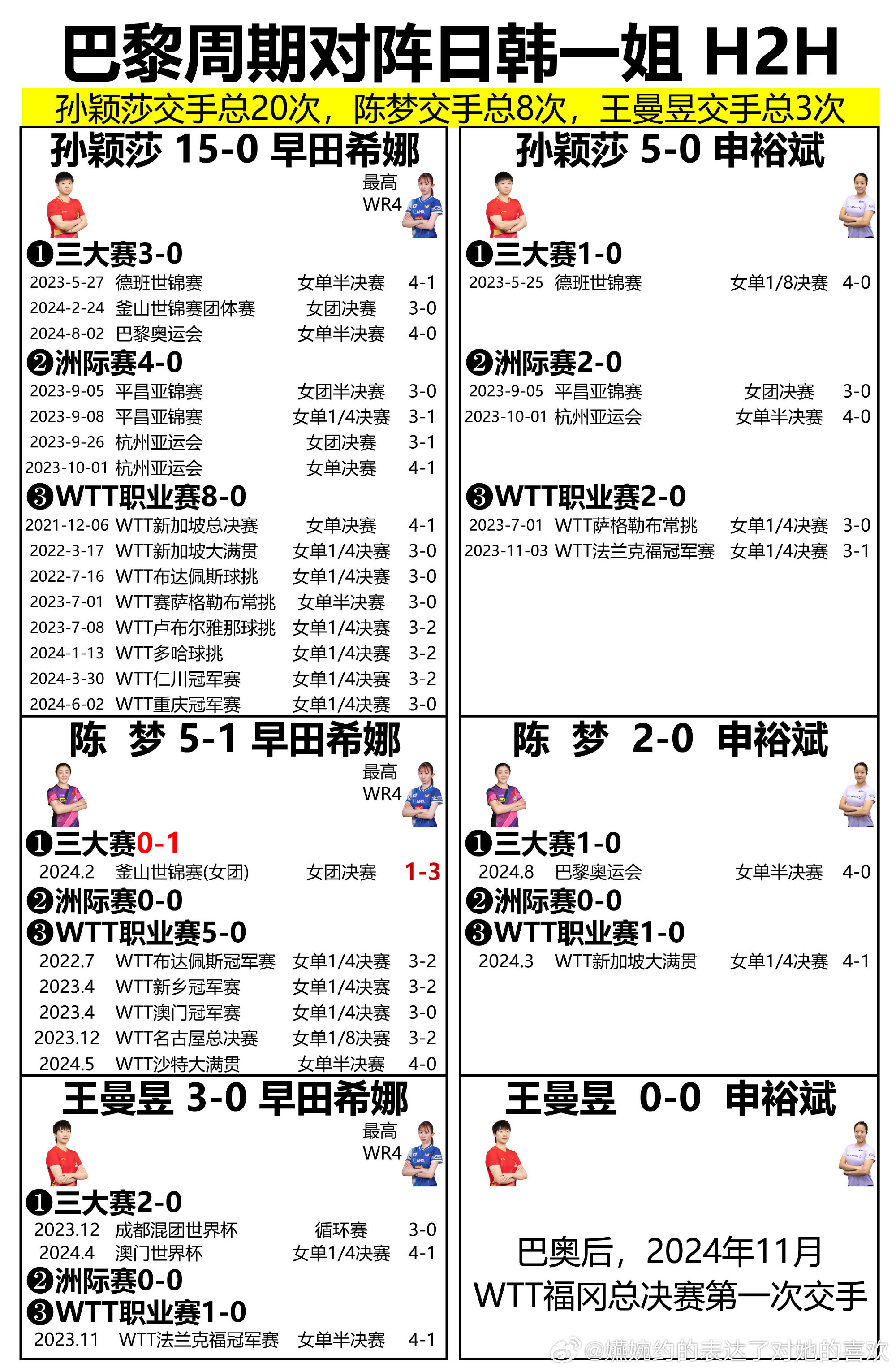 孙颖莎以前打申裕斌的时候就说申裕斌好打[挖鼻]，曼丽开始打了后，申裕斌就变成最重