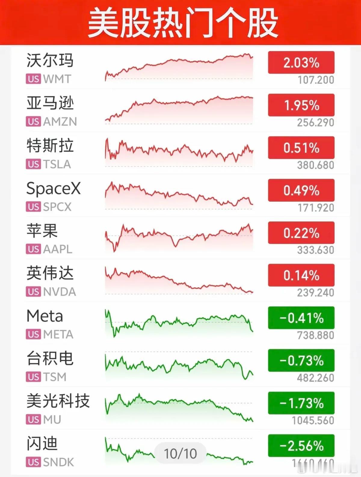 10.07周三｜昨夜美股盘面速览隔夜美股收盘，三大指数震荡收红，道指上涨0.5%