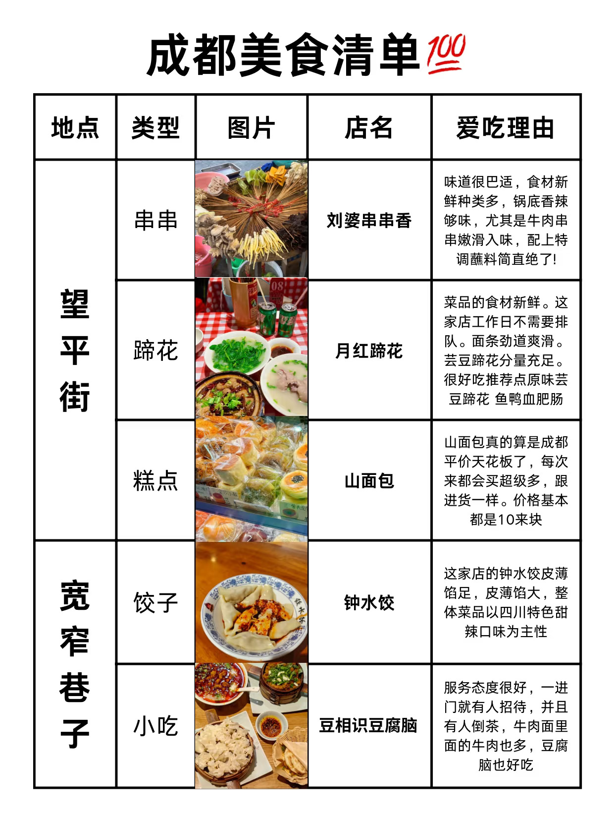 二刷成都😆必吃的成都地道美食集合‼️