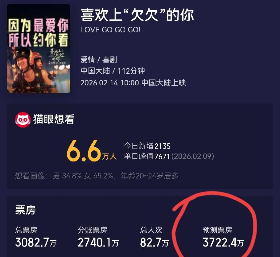 3000万→300万！
秦霄贤新片票房24小时跳楼，粉丝吹的“相声影帝”脸疼不？
