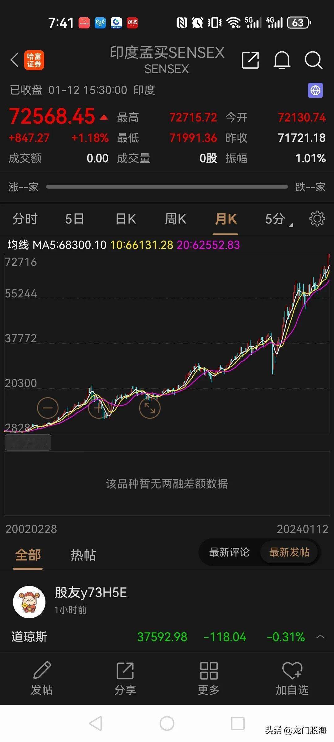 印度股市昨天再创历史新高！

昨天印度孟买指数最高涨到了72715.72点，创出