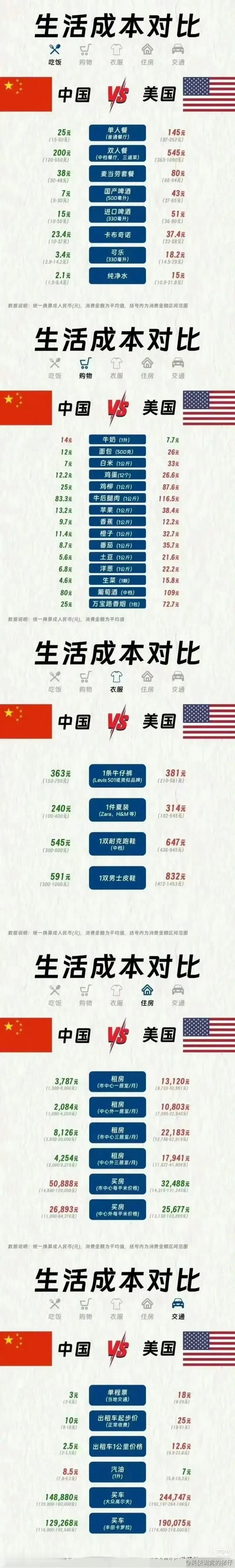 中国和美国在衣食住行等方面的生活哪家强？！！！ ​​​