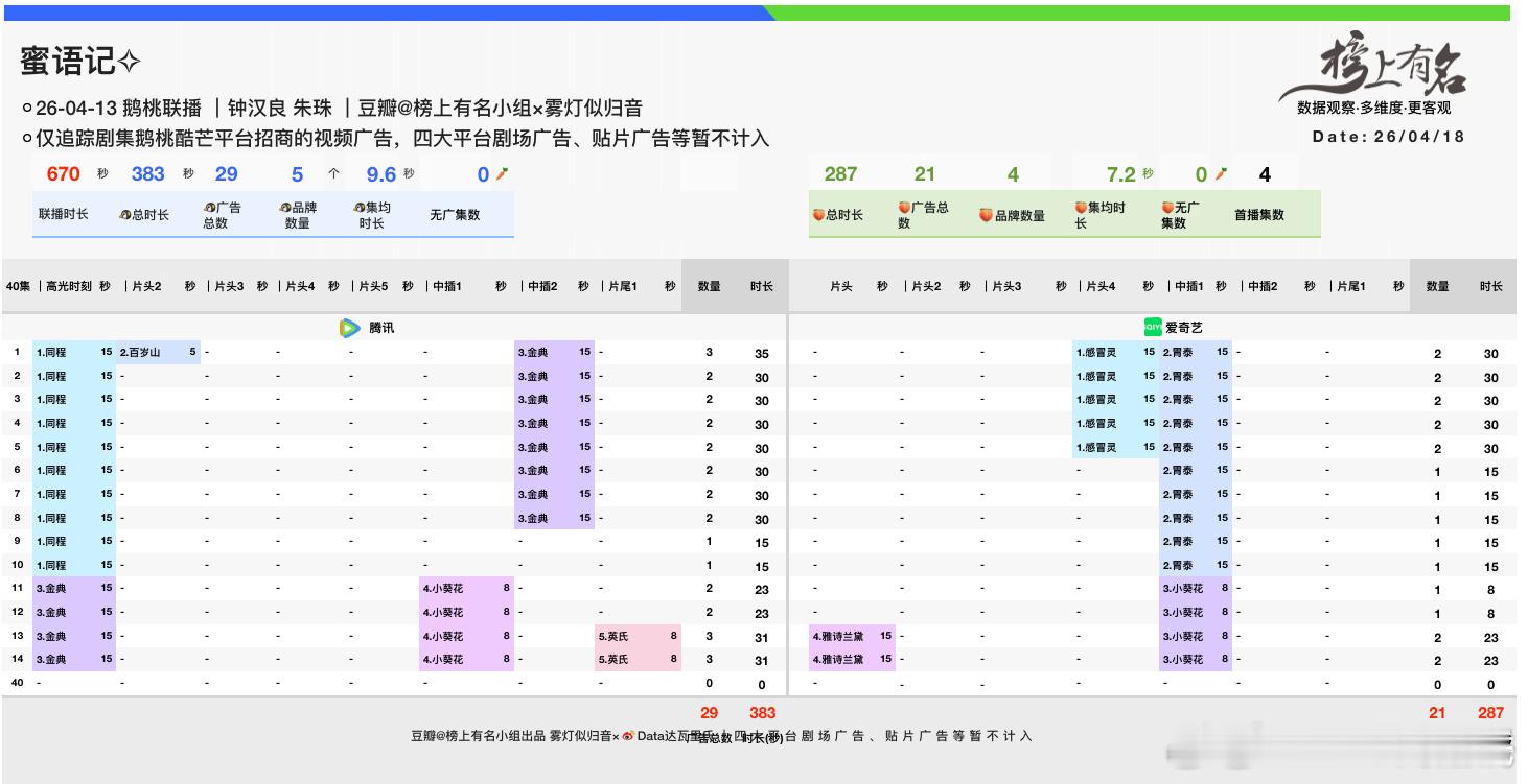 钟汉良、朱珠蜜语纪招商 逆袭了！！！鹅桃本来只剩下一广了现在是最新🐧腾讯视频增