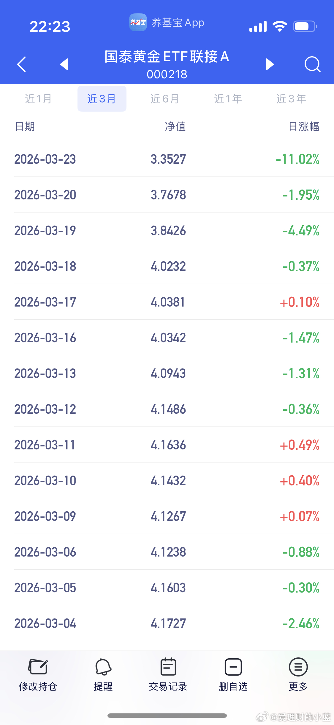 乱世黄金遭到抛售 金价创下1983年3月以来最大单周跌幅黄金一天跌11个点不敢相