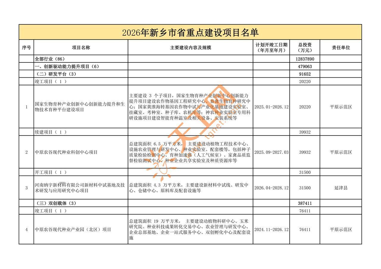 2026年河南新乡省重点项目名单新鲜出炉，86个项目总投资超1.28万亿！
✅ 