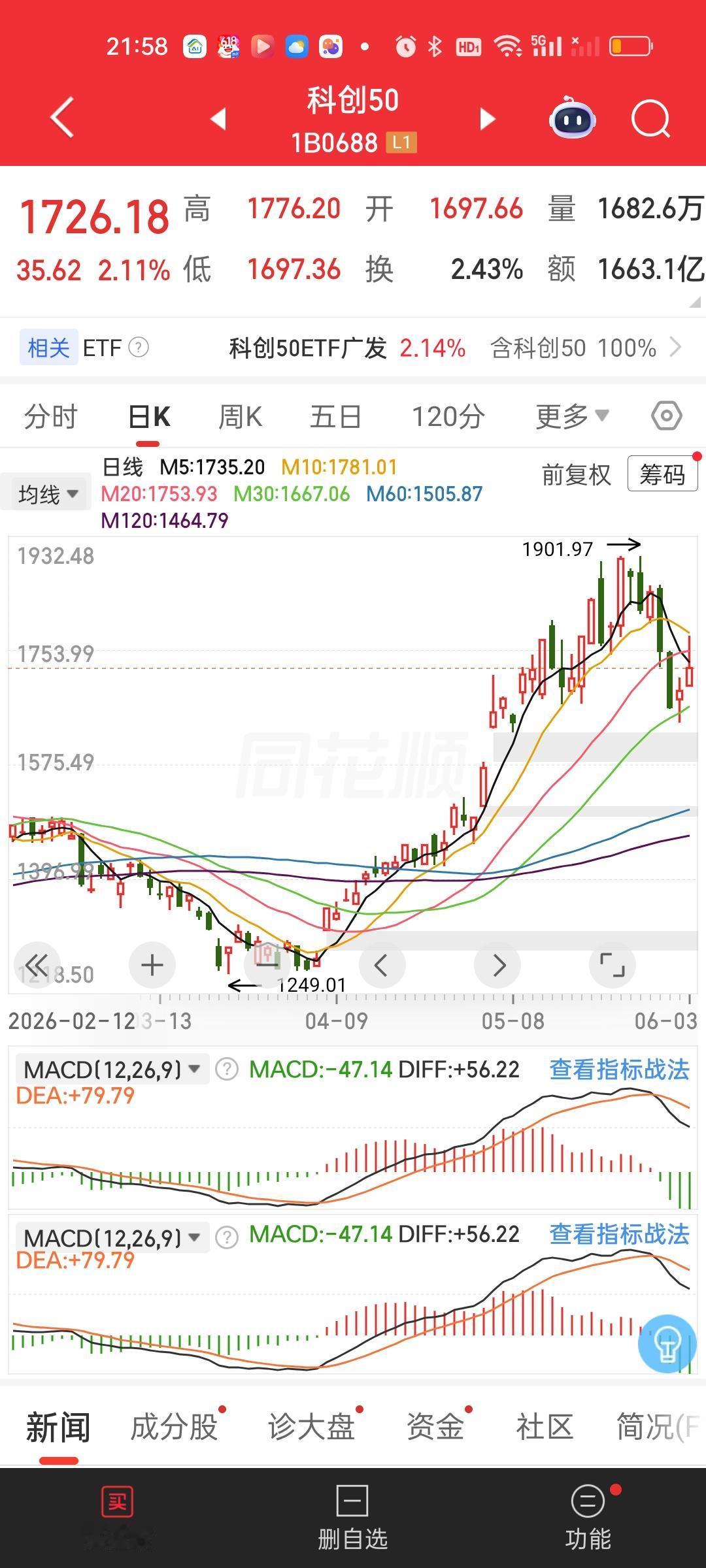 今天指数虽然连续两天反弹，但盘中冲高回落的走势表明，短期的修复预期已基本兑现。回