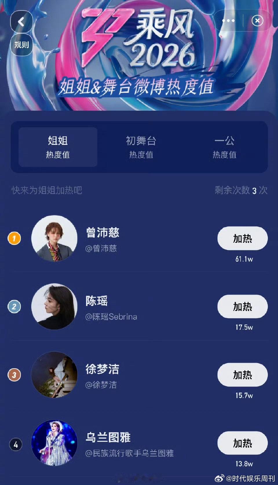 乘风2026一公个人喜爱度前十乘风2026 一公前十的排名看得人热血，姐姐们哪怕