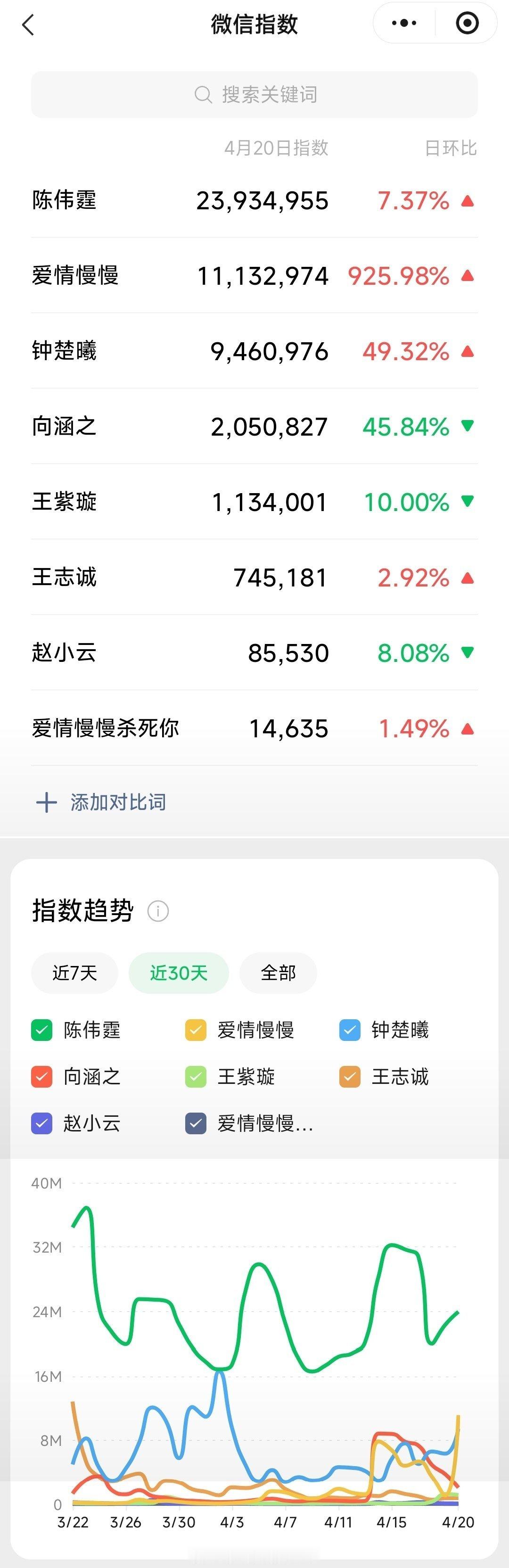 爱奇艺世界大会昨日微指排名，陈伟霆《爱情慢慢》第一，开机一个月，路透全平台爆火，