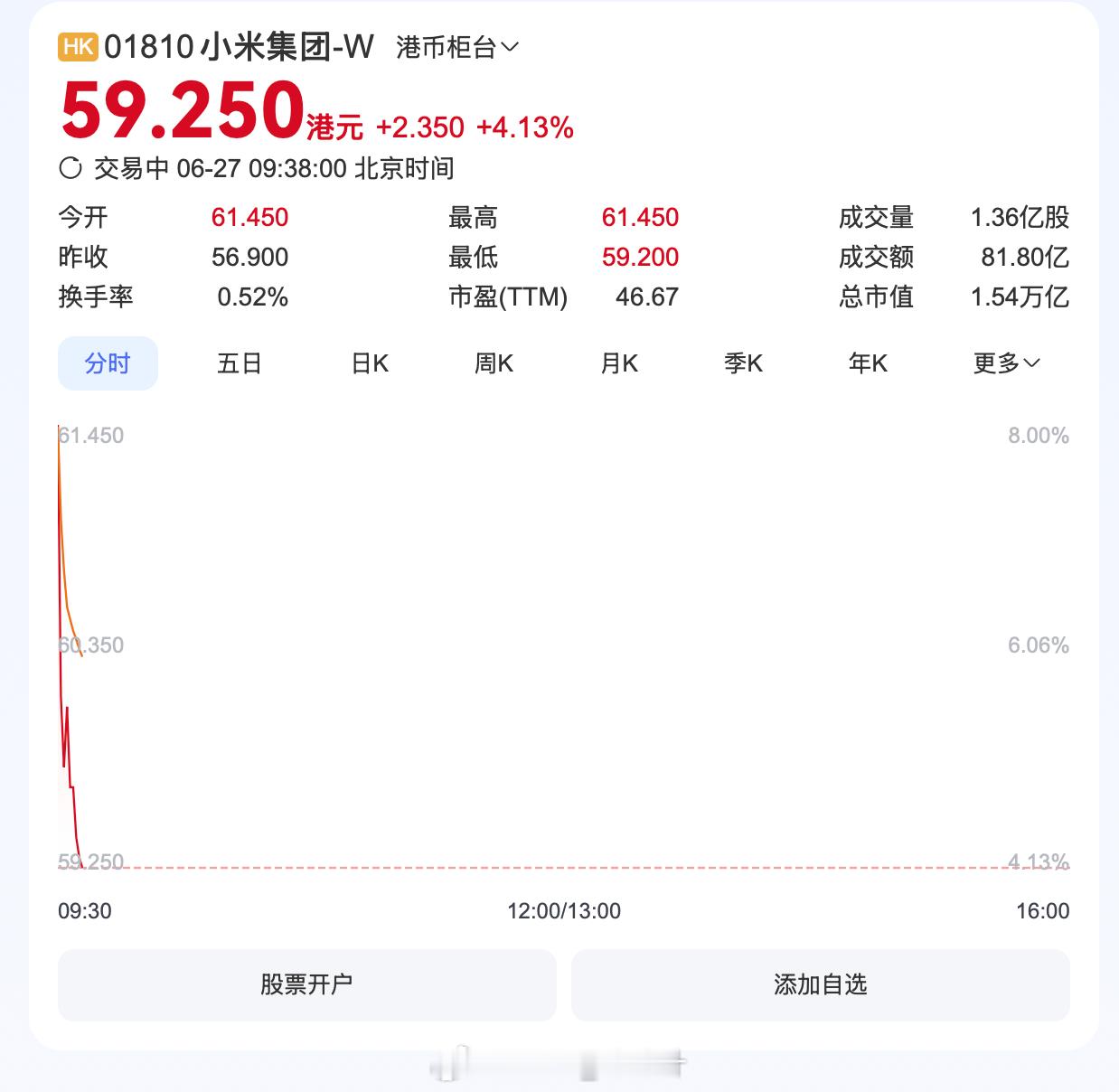 小米汽车 起手+4，不错不错，今天应该能破60。 ​​​