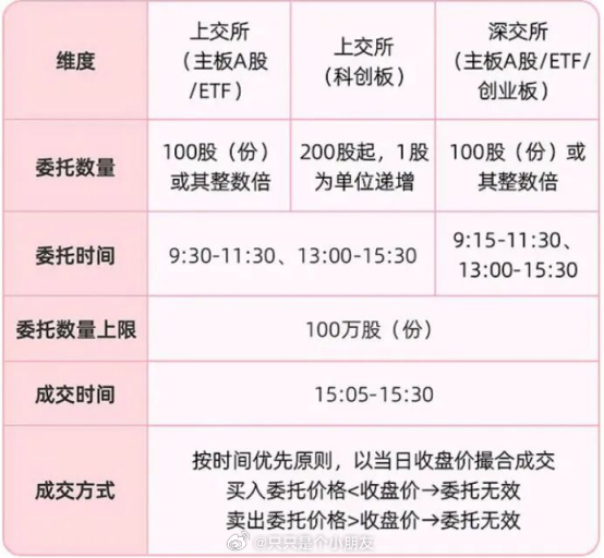 A股重大调整！今起正式实施，收盘后仍可交易，盘后固定价格交易扩容至主板和ETF这