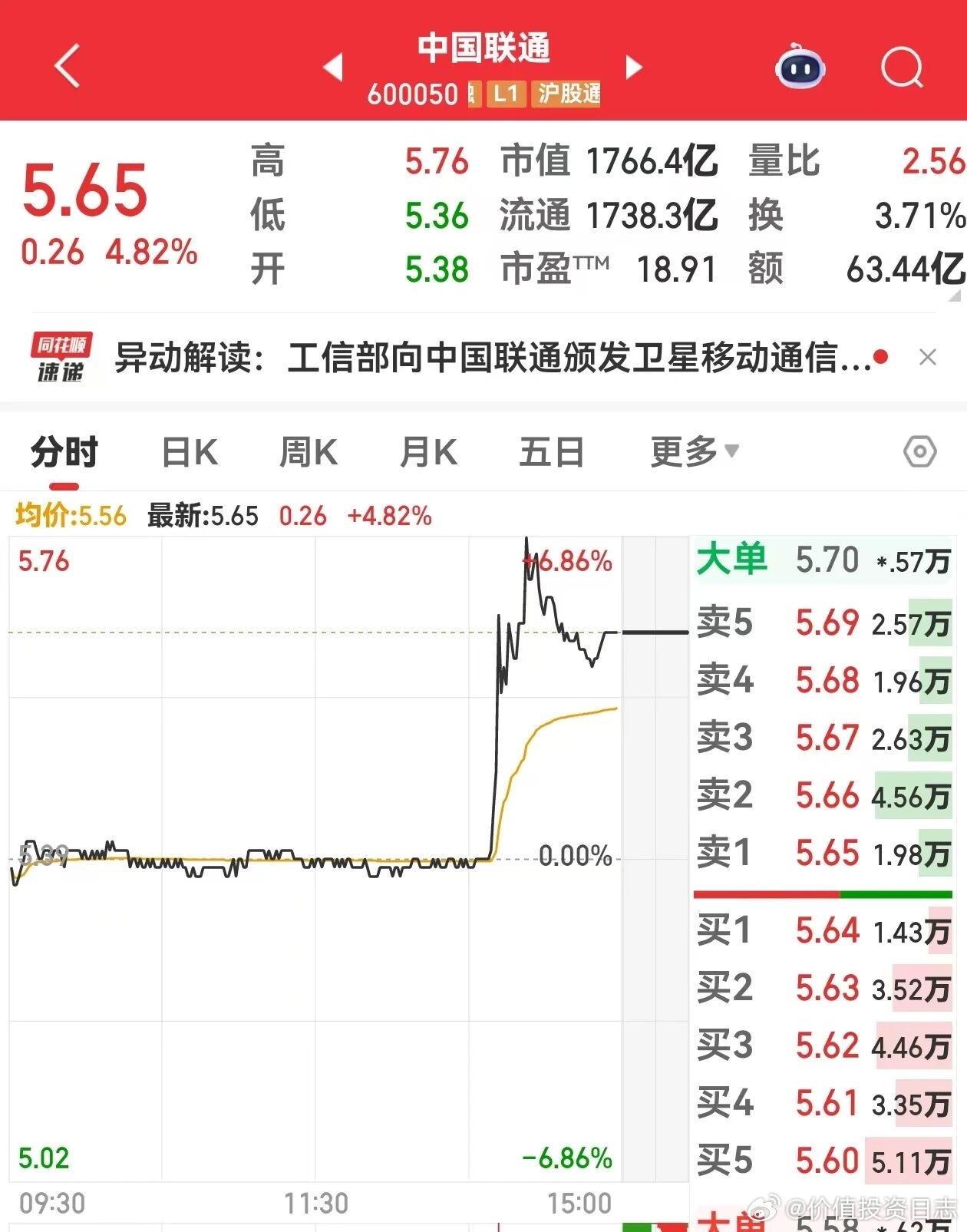 价值投资日志[超话] 卫星通信午后突爆利好9月8日午后约14:08，中国联通（6