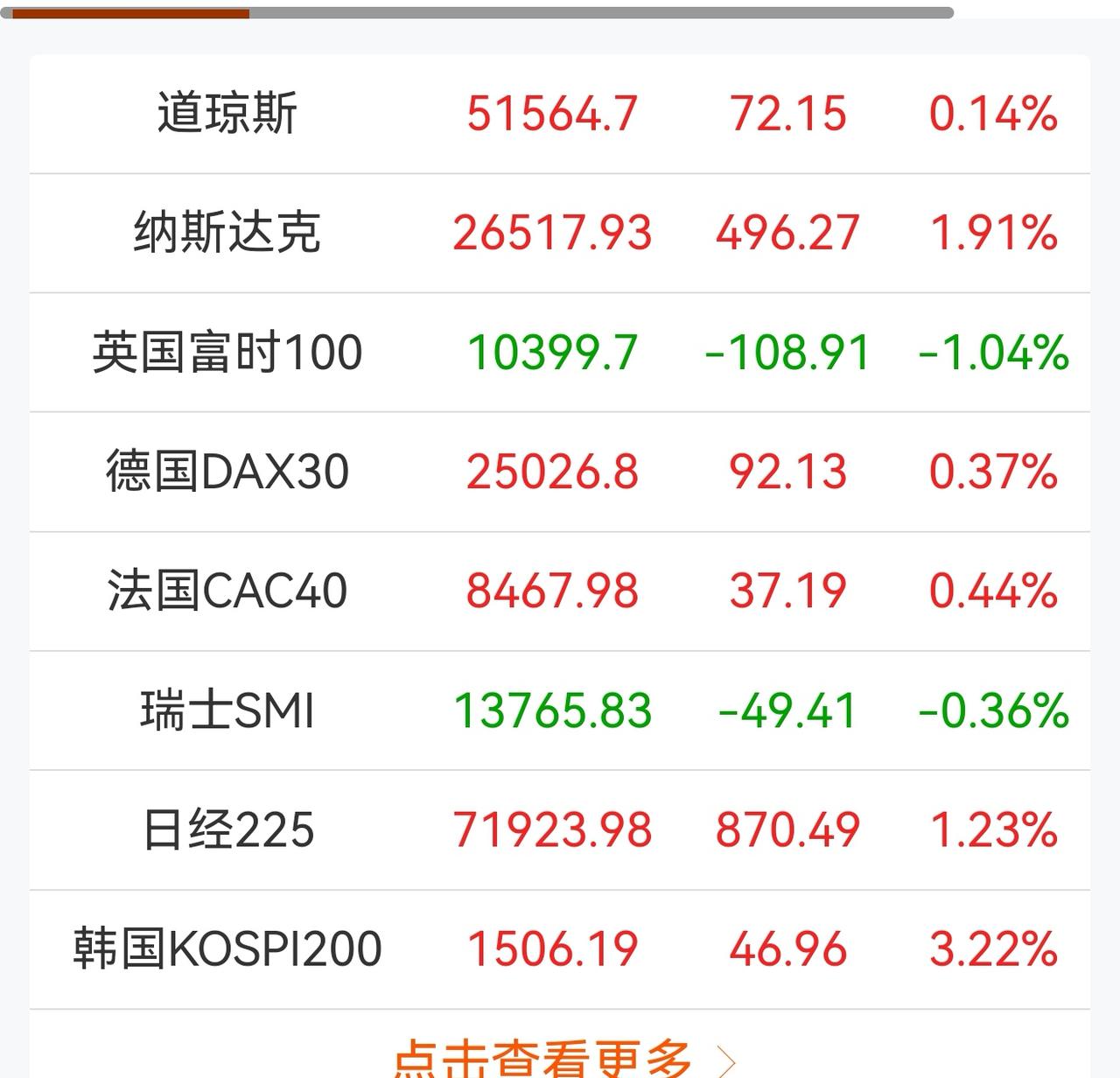 老手说股：（1）
家人们，昨晚美股继续上涨，纳斯达克上涨近2%，新加坡A50和香