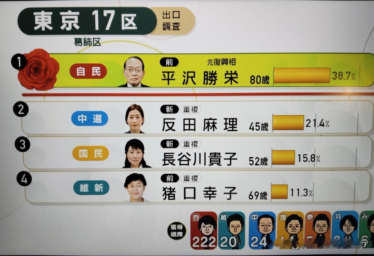 安倍晋三当年的家庭教师、现年80岁的平泽胜荣再次当选！