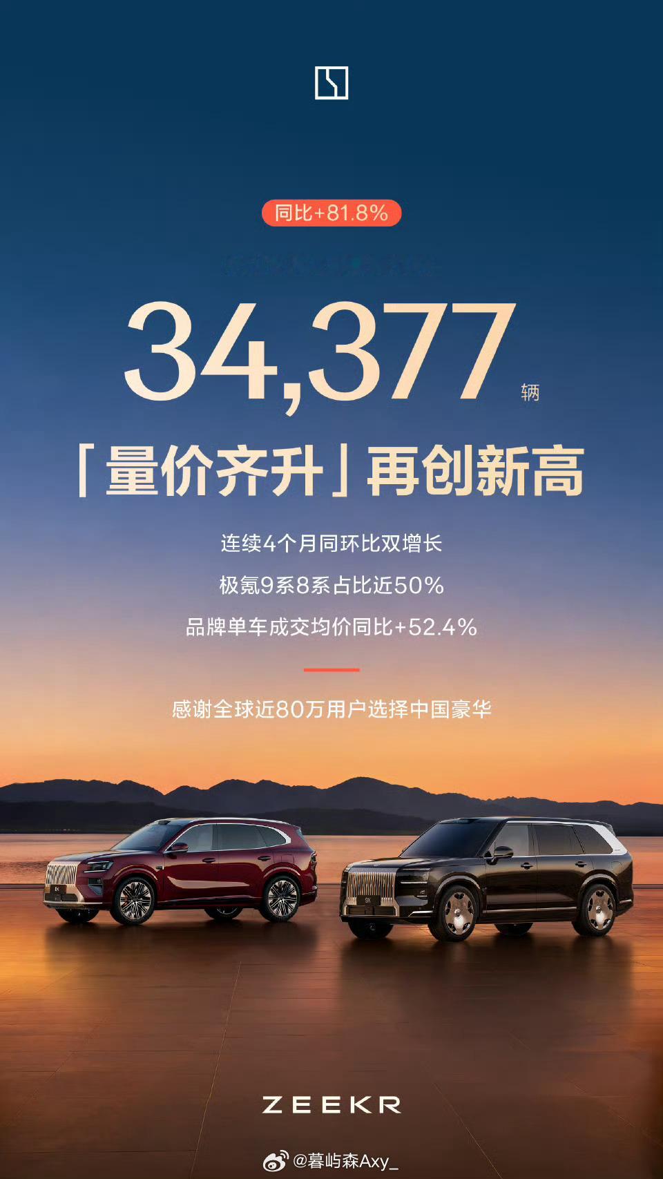 多家外媒关注极氪月交付再创新高 极氪5月再创历史新高，以34,377辆的月交付量