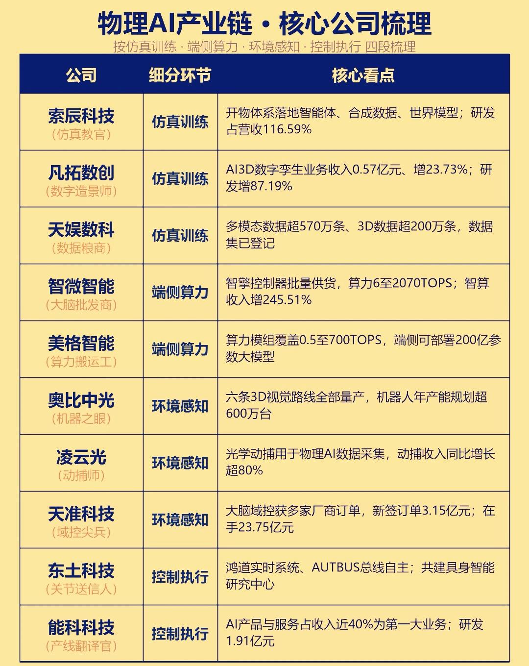 当前物理AI产业链的市场资金关注度越来越高，它的核心催化剂就是‌10月20日至2