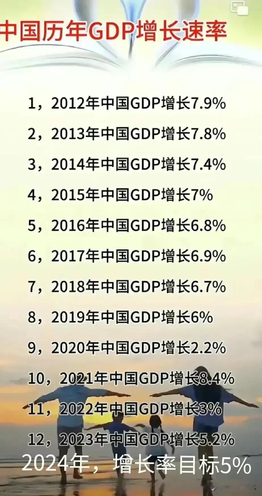 中国2012到2023这12年的经济增长率水平情况，从图片能够看出，2012到2