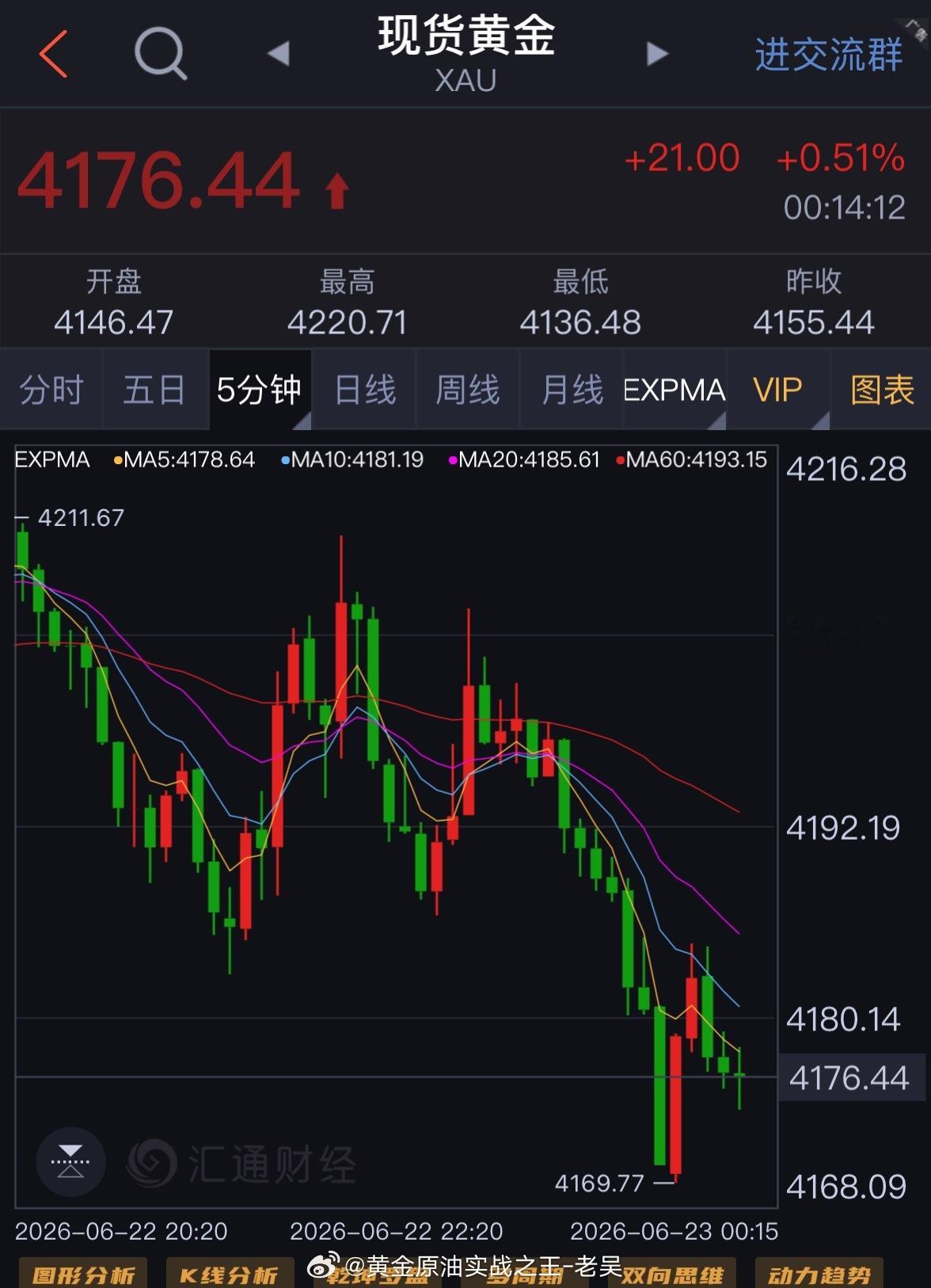 金价冲高4220关口后持续承压下行，各短期均线拐头向下形成压制，当前小幅回弹力度