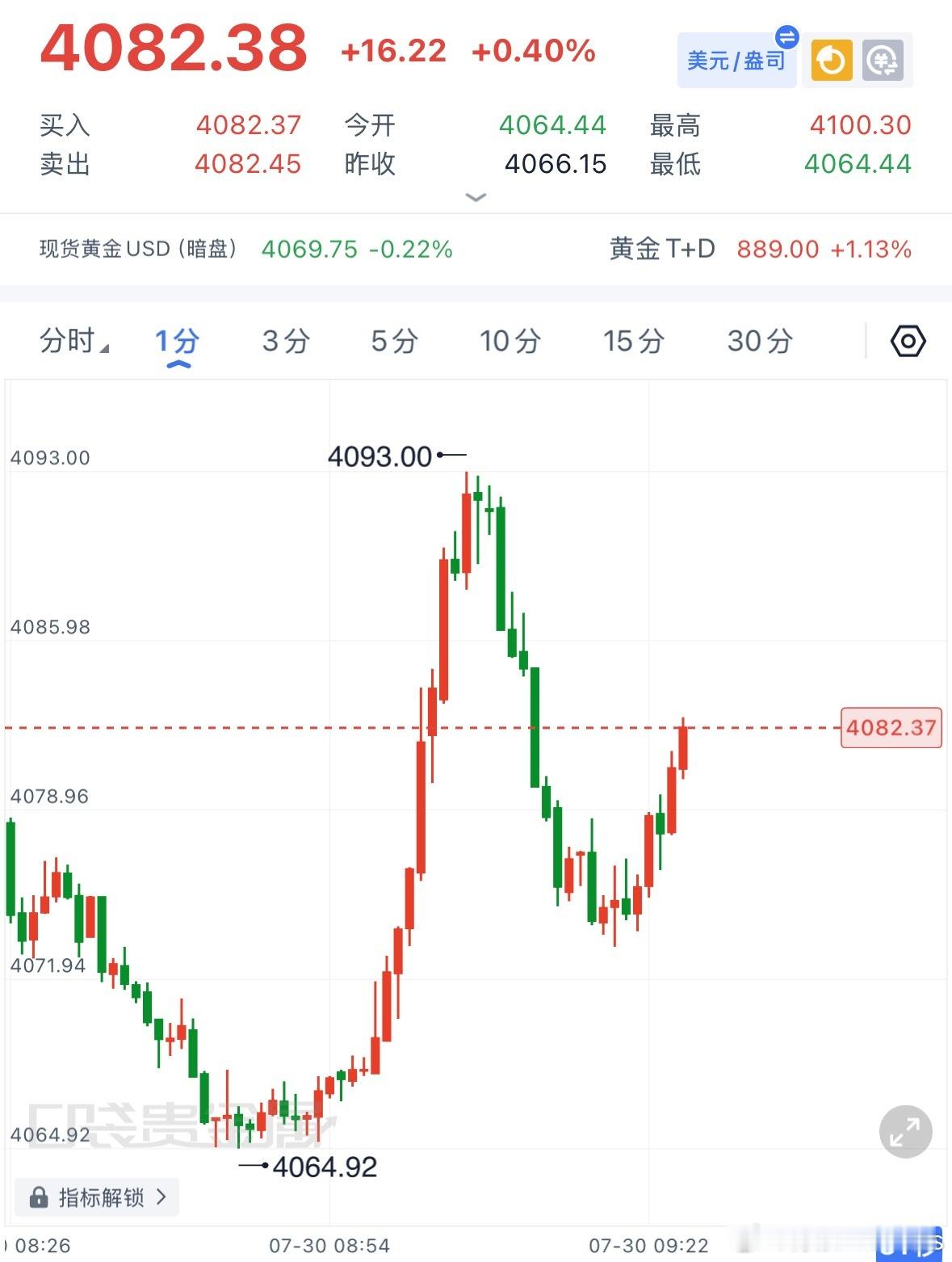 黄金早间解析：消息层面，凌晨美联储决议维持利率不变，但措辞整体偏鹰，市场加息预期