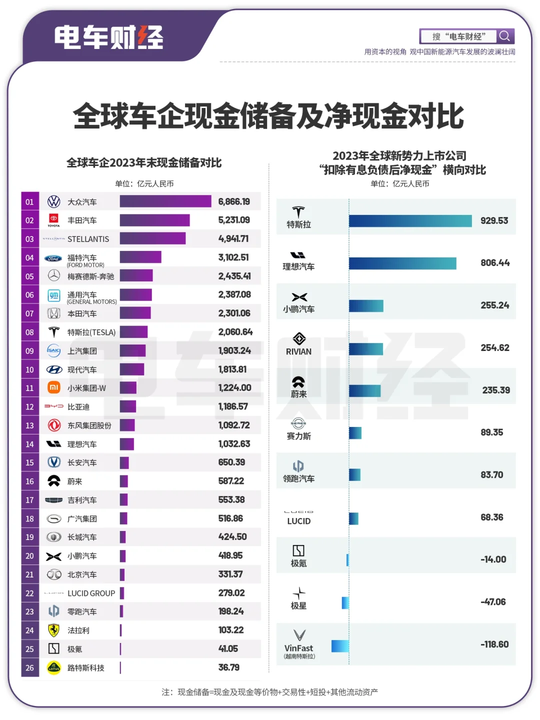 全球主流车企现金储备及净现金对比分析