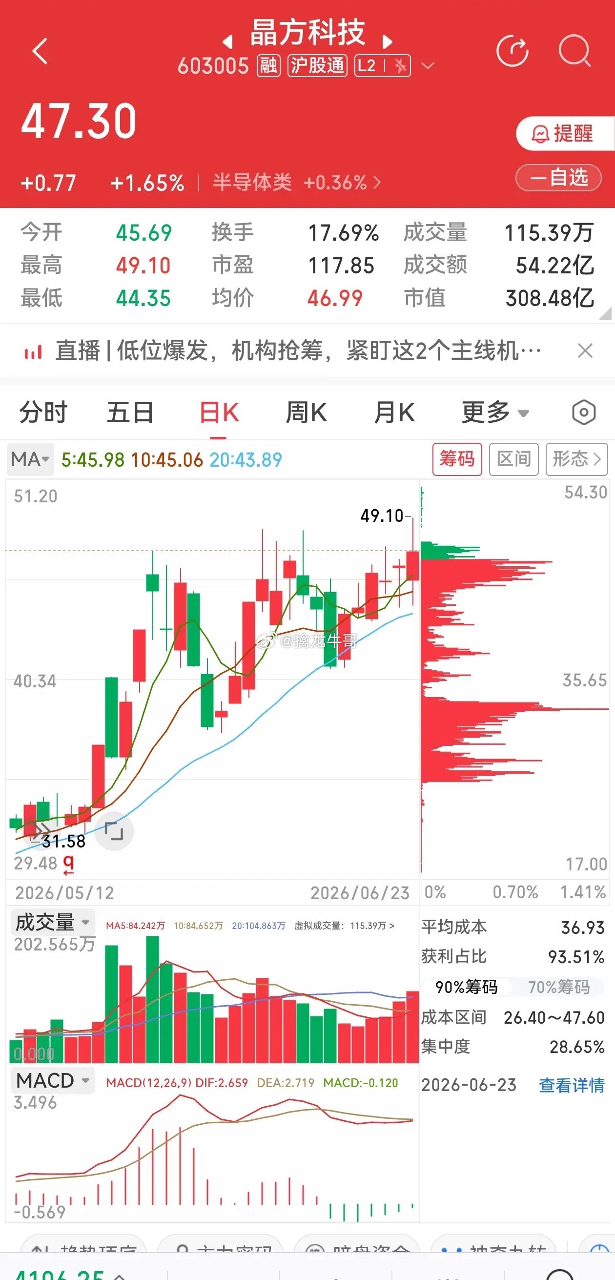 板块全线调整！晶方科技逆势走强，集齐光刻机+三代半+CPO玻璃基板市场全天大幅下