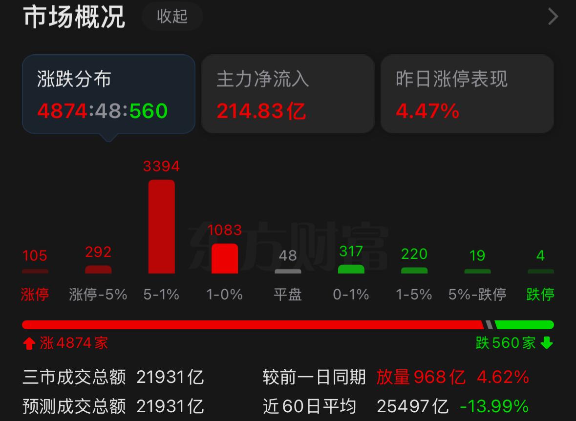 周三的盘面其实很有看点，完全不用技术分析，也不用纠结逻辑判断，单从市场情绪就能看