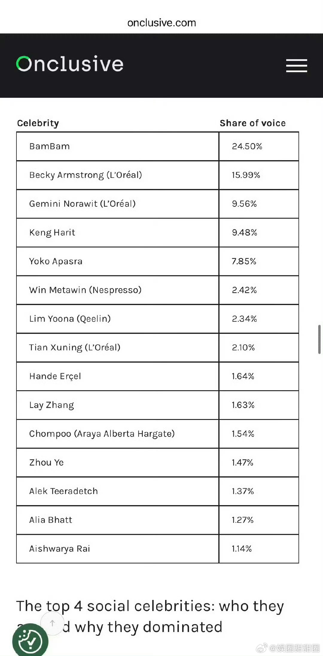 亚洲明星媒体影响力榜中国艺人top3权威认证！Onclusive2026戛纳电影