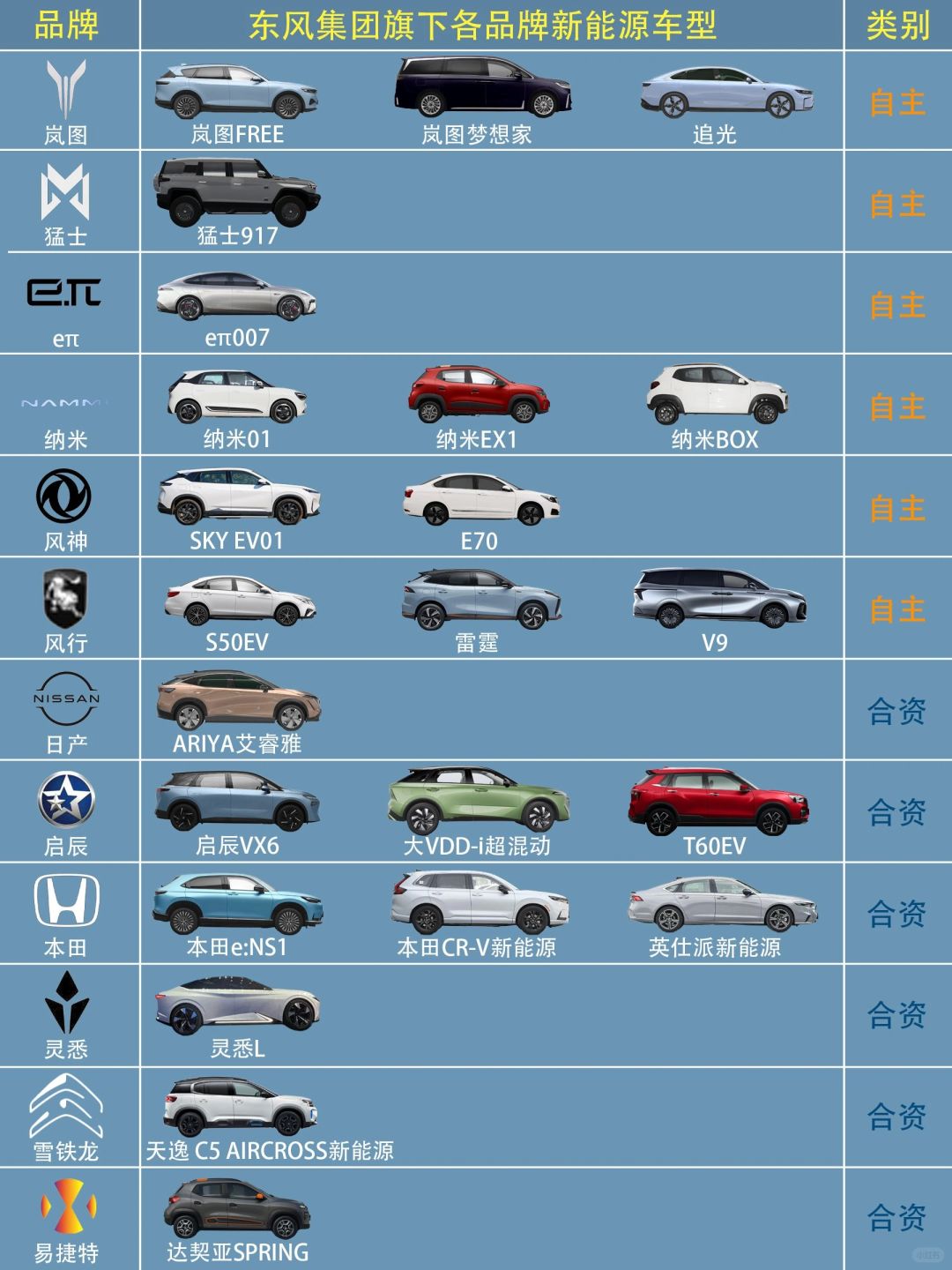 收藏❗东风汽车集团旗下各品牌新能源车型