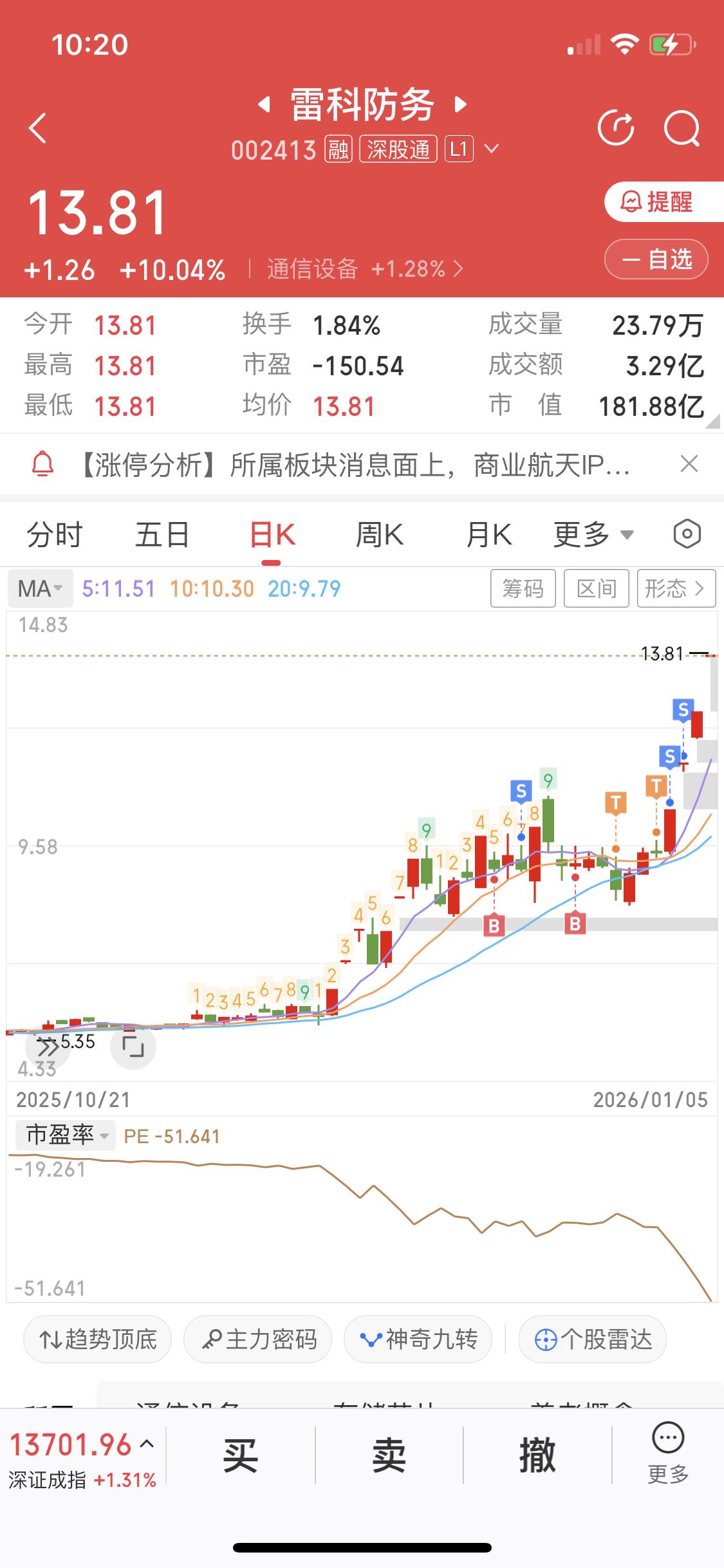 1月5日看到雷科防务的走势，我真是大腿都拍肿了。这股都4连板了，可我只吃了两个板
