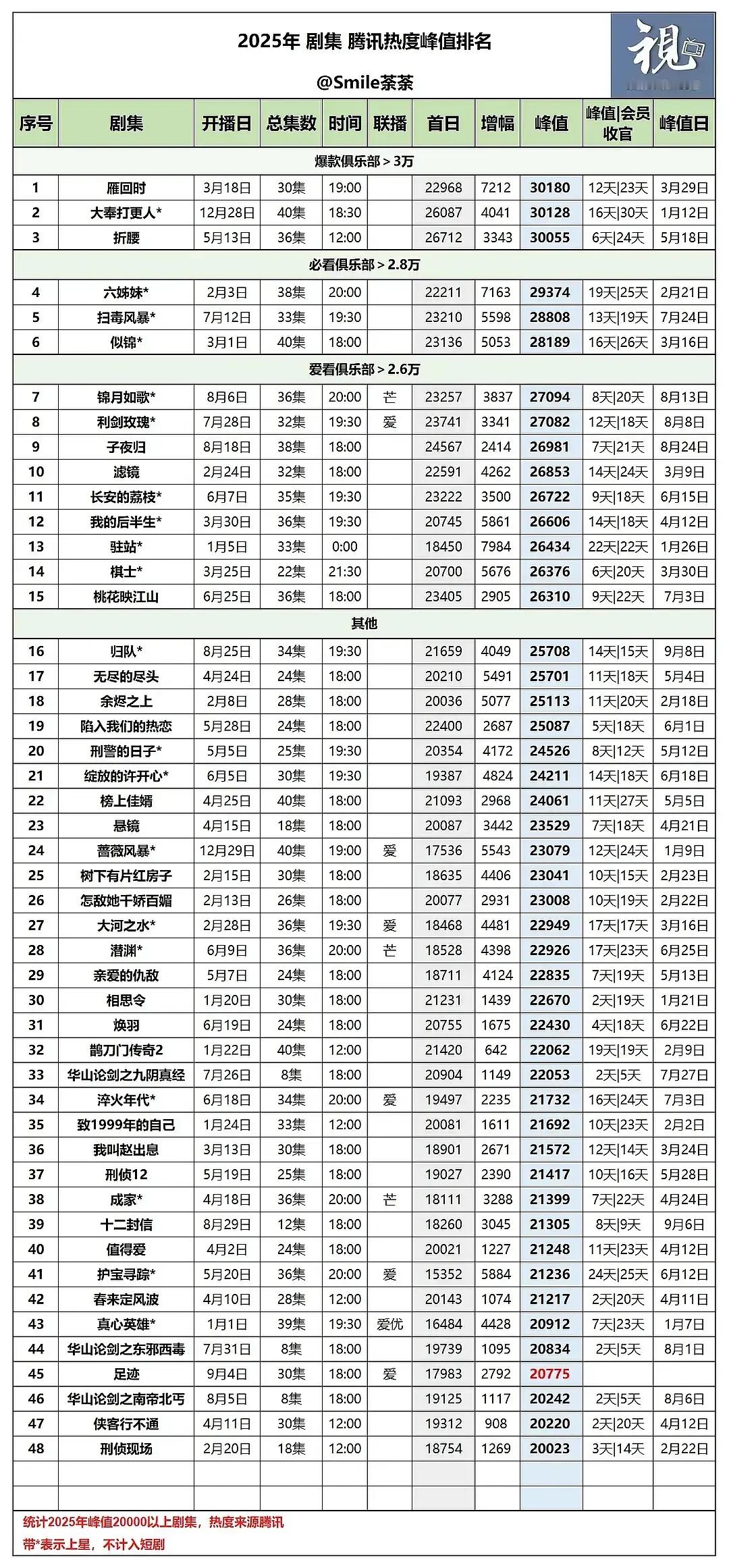 剧集现状：冷档期无宣发+空降；站内开播后一小时专栏；开局三广；9:00站内126