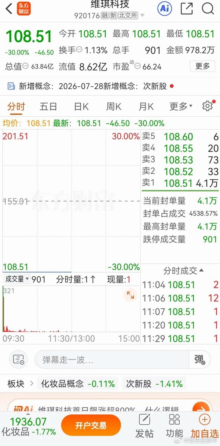 一位山东股友昨日在200元价位，买入3000股维琪科技，期待新股能继续冲高收获收