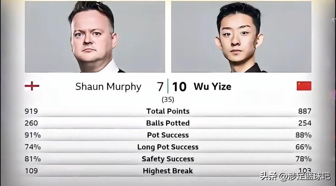 笑死我了，哈哈哈，各项数据领先的墨菲，大比分却7:10落后三局，你说可笑不可笑？