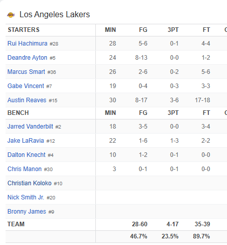 湖人可以啊，单节18个罚球，直接把国王给罚懵了[笑cry] ​​​