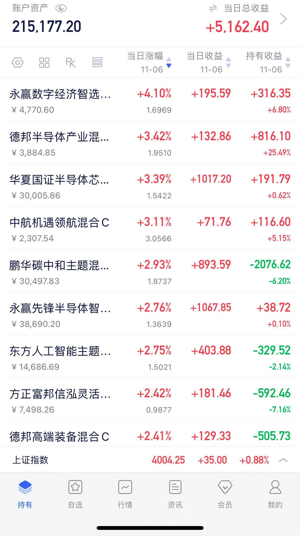 漫漫回本路啊！今天科技领涨……哎，跌的时候5.6个点跌，今天才给2-3个点，就不