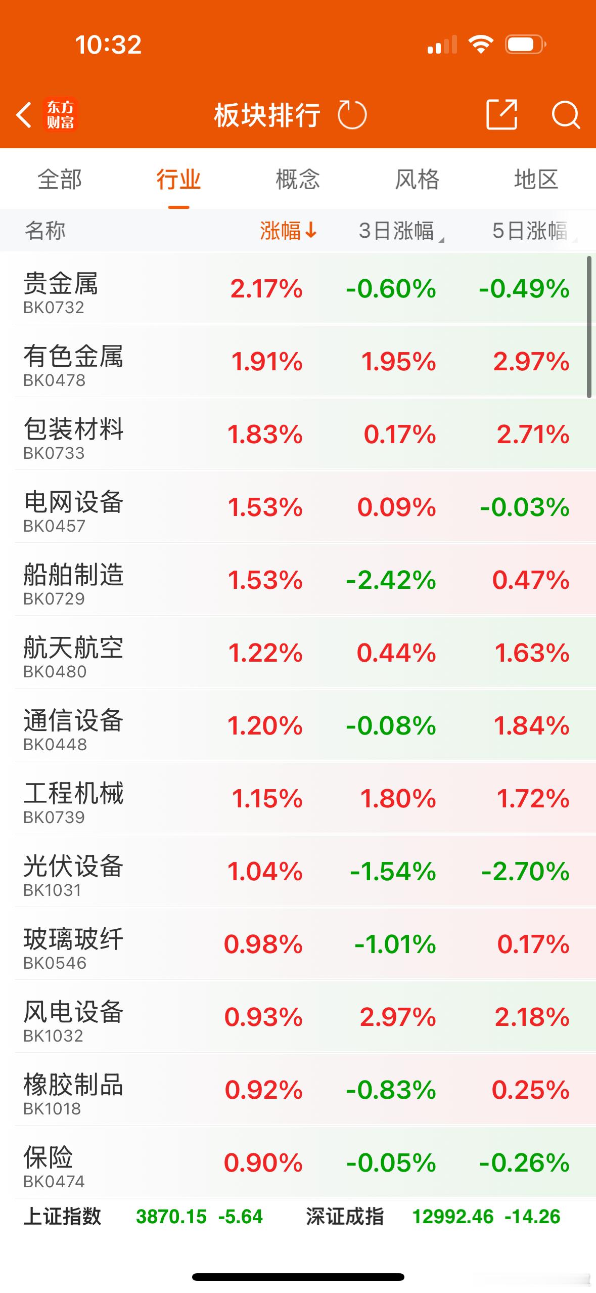 开盘1小时，银行使劲压指数摩尔线程早上开盘650，最高冲到688,现在在580附