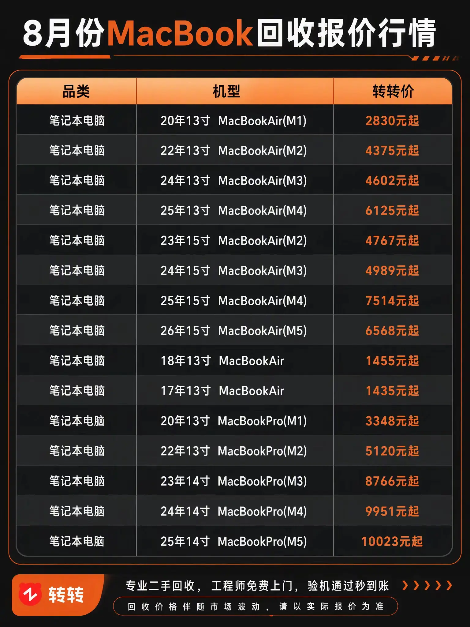 8月份MacBook 回收报价行情。