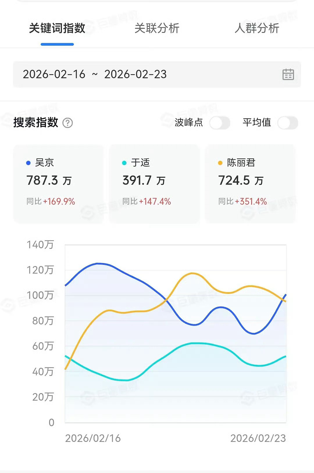 投稿《惊蛰无声》和《镖人：风起大漠》主演的抖音关键词搜索指数刘耀文位列镖人演员搜