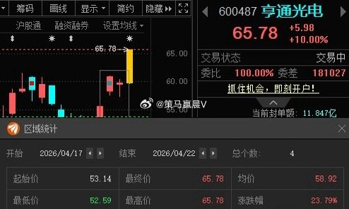 亨通光电600487📈涨停，带带“烽火通信”来个新高 