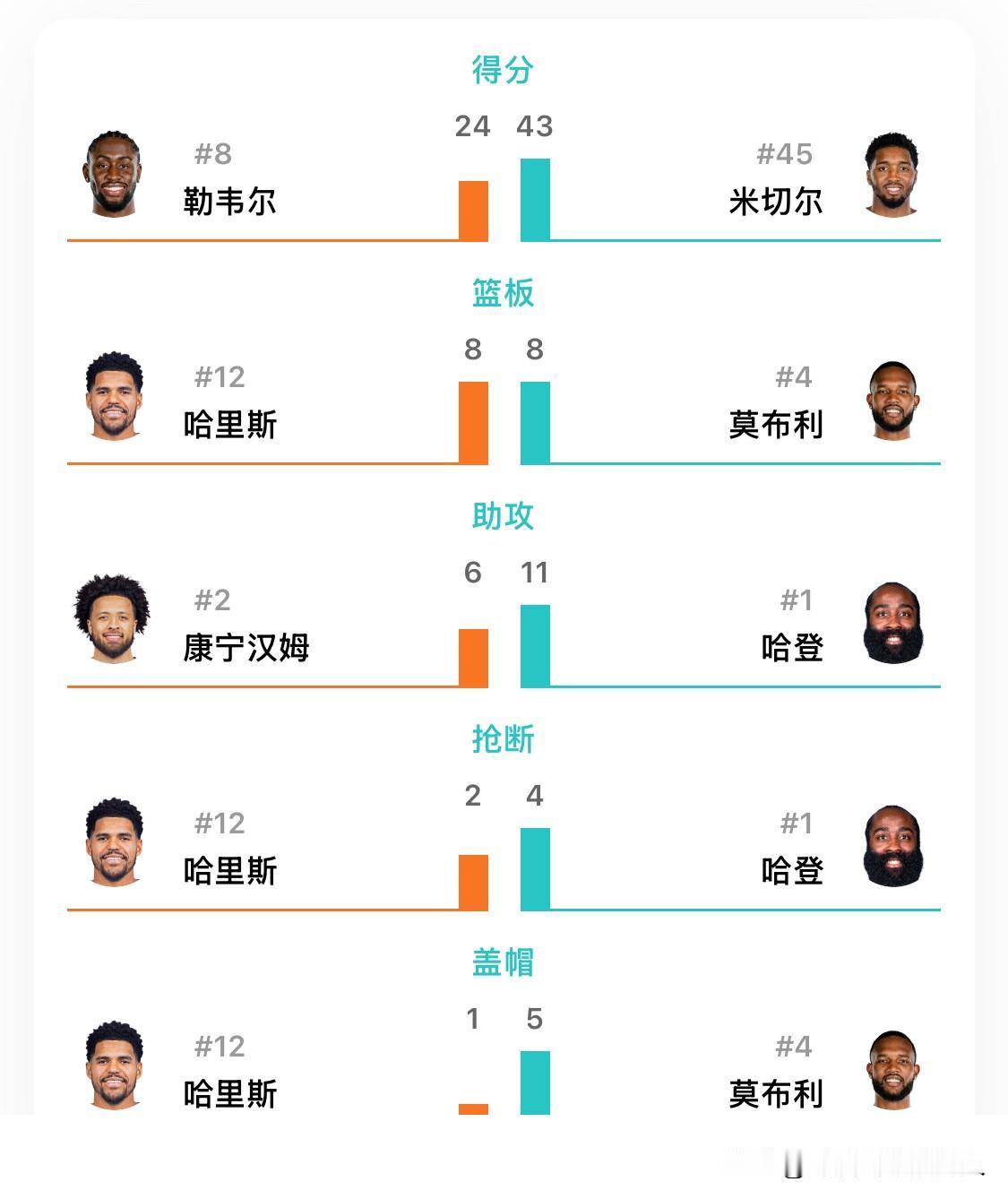 哈登前两节势不可挡，三分球 4 投 3 中。米切尔后两节爆发，独取 43 分，两