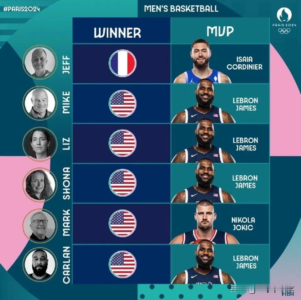 FIBA的六位专家预测金牌和MVP