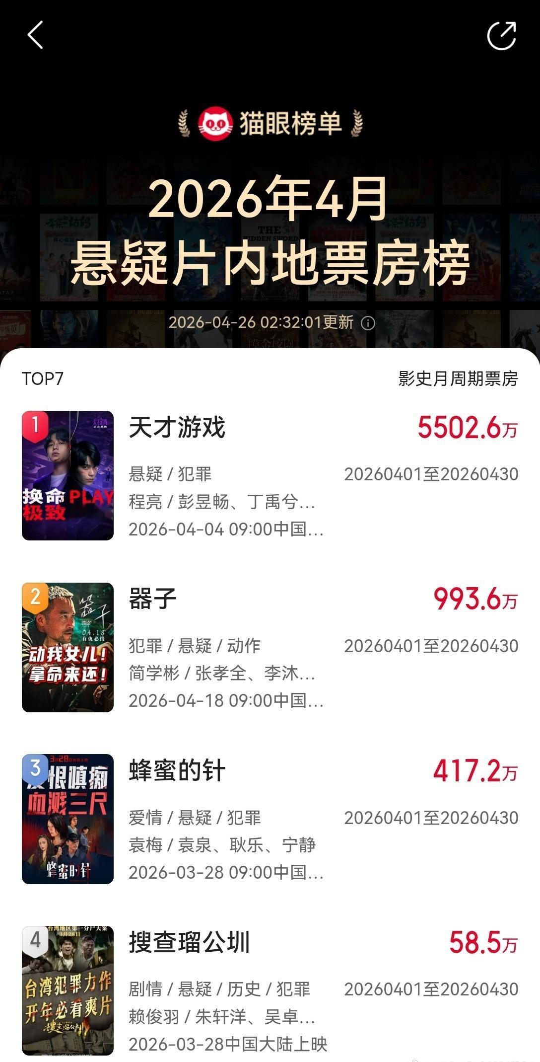 有人在意的角落里！！《天才游戏》一部积压6年的电影，0宣发+0路演+0点映+低票