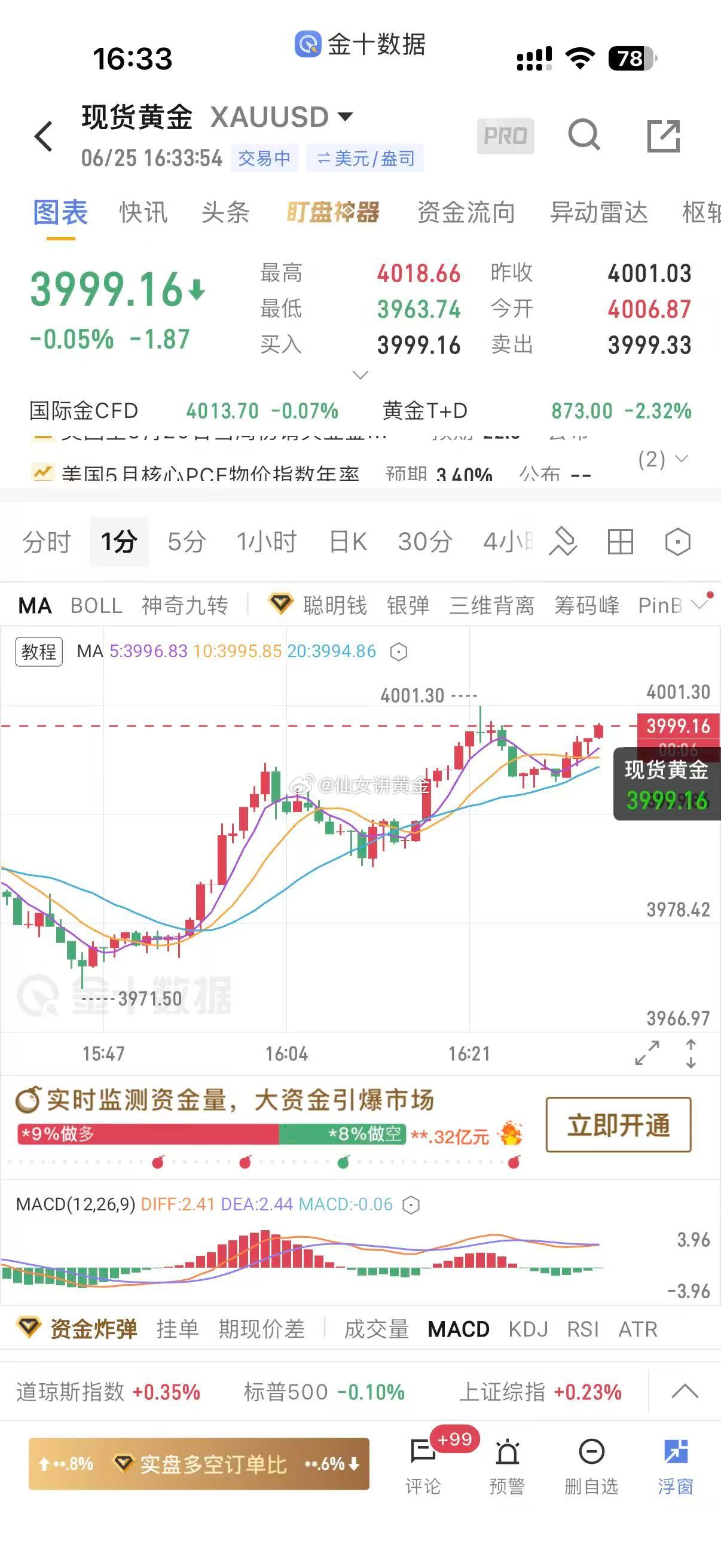 现价再度回到 3995-4000 区间，直接顺势做空；当前整体处于震荡格局，操作